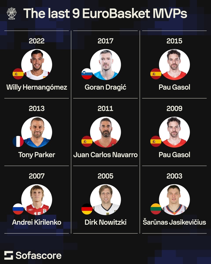 mk体育入口-近9届欧锦赛MVP都有谁?大加不愧FIBA大杀器 诺天王超神输出