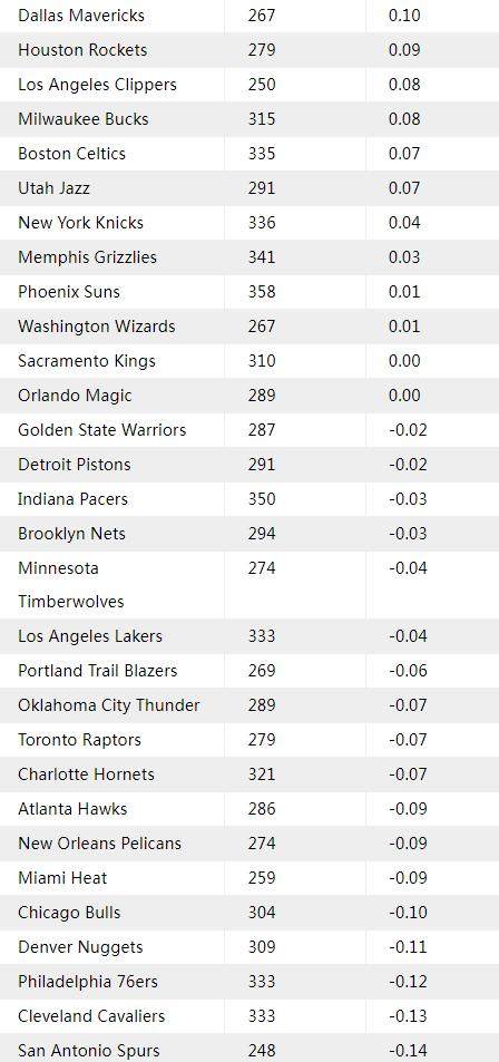 谁是NBA战术大师？叫暂停后基德指挥最佳 波波垫底
